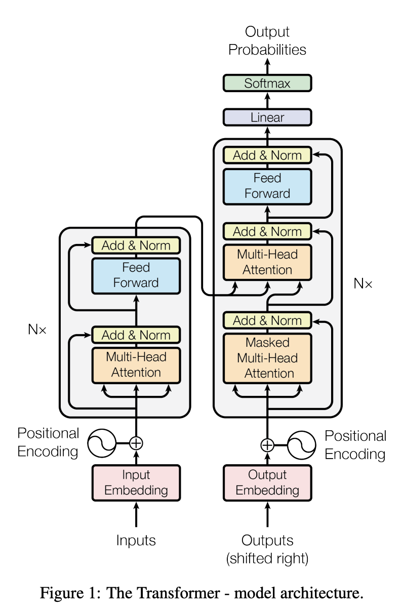 The original Transformer architecture during training